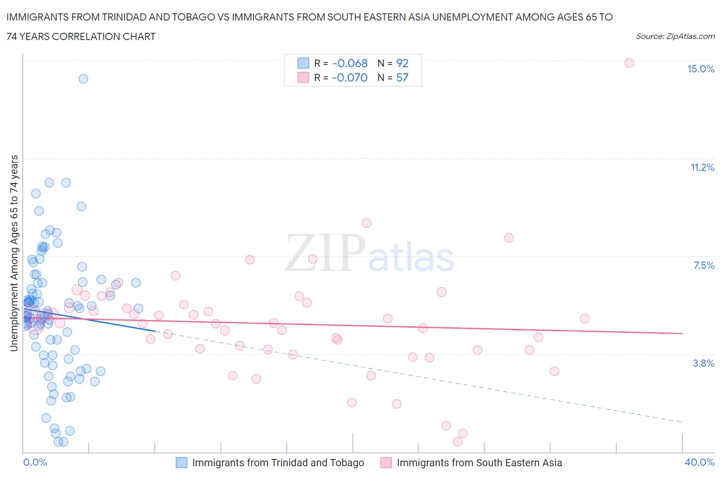 Immigrants from Trinidad and Tobago vs Immigrants from South Eastern Asia Unemployment Among Ages 65 to 74 years