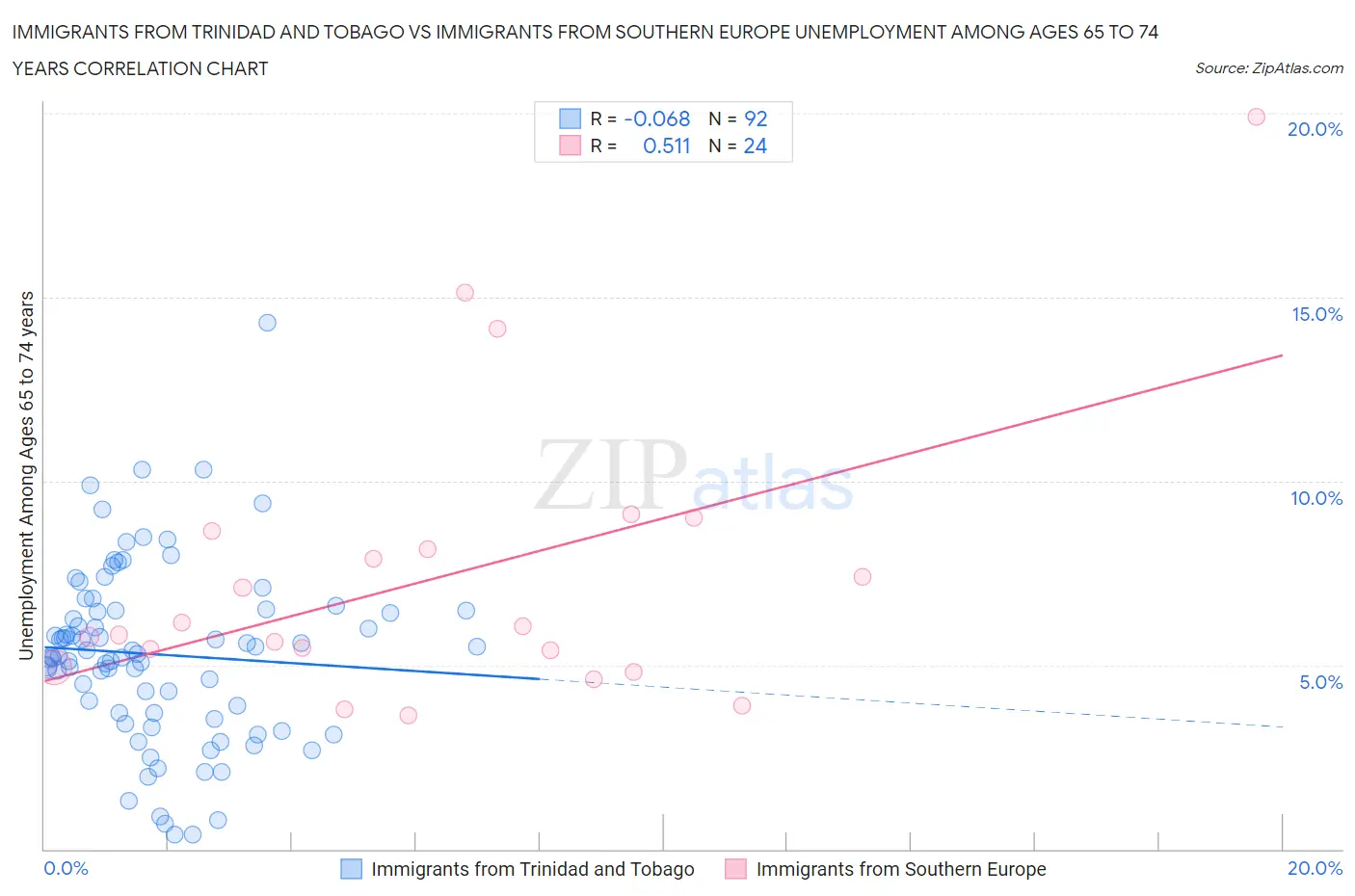 Immigrants from Trinidad and Tobago vs Immigrants from Southern Europe Unemployment Among Ages 65 to 74 years