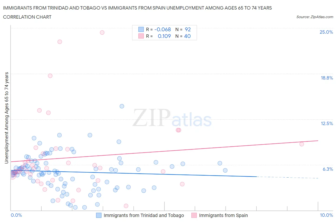 Immigrants from Trinidad and Tobago vs Immigrants from Spain Unemployment Among Ages 65 to 74 years