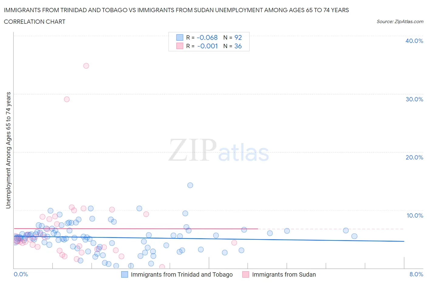 Immigrants from Trinidad and Tobago vs Immigrants from Sudan Unemployment Among Ages 65 to 74 years