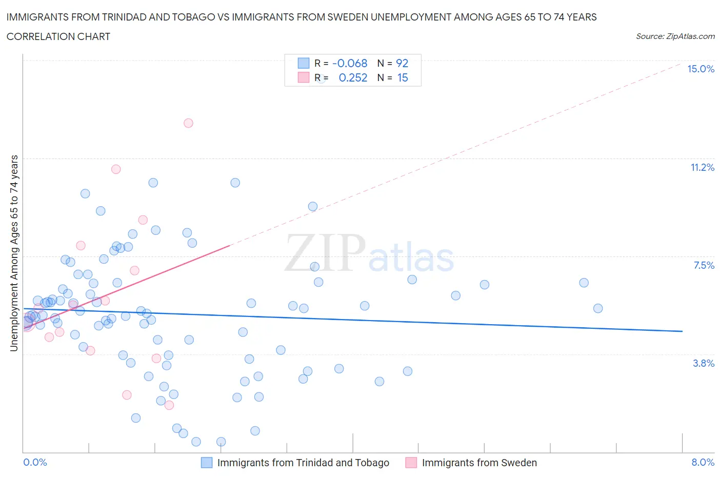 Immigrants from Trinidad and Tobago vs Immigrants from Sweden Unemployment Among Ages 65 to 74 years