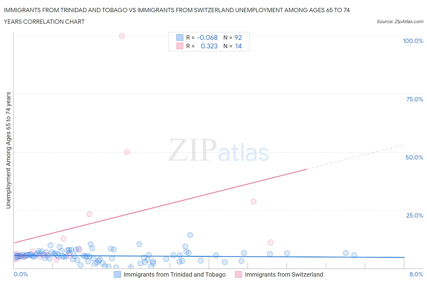 Immigrants from Trinidad and Tobago vs Immigrants from Switzerland Unemployment Among Ages 65 to 74 years