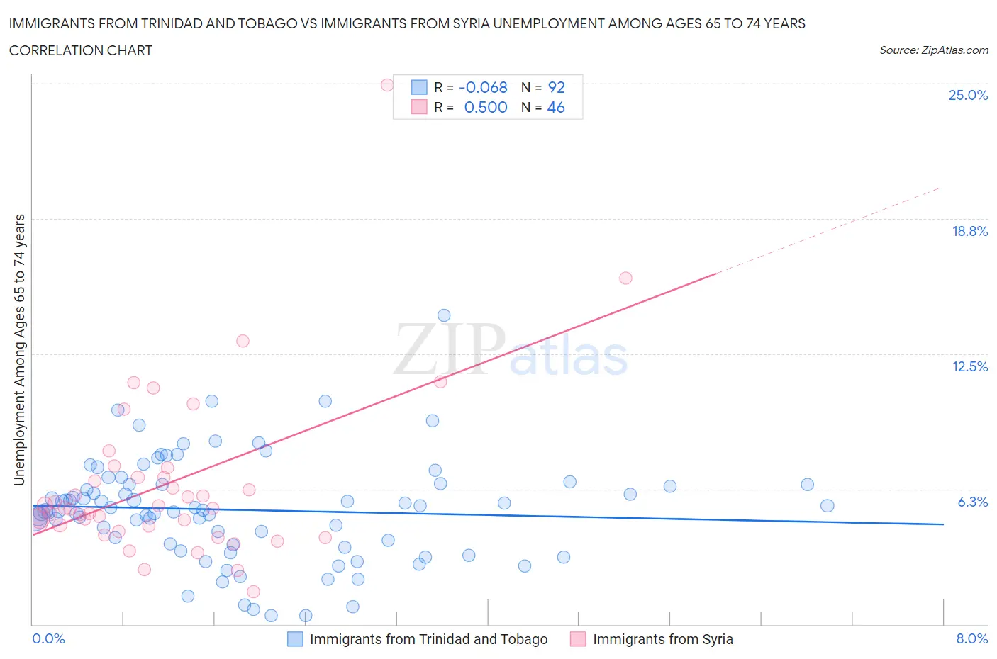 Immigrants from Trinidad and Tobago vs Immigrants from Syria Unemployment Among Ages 65 to 74 years