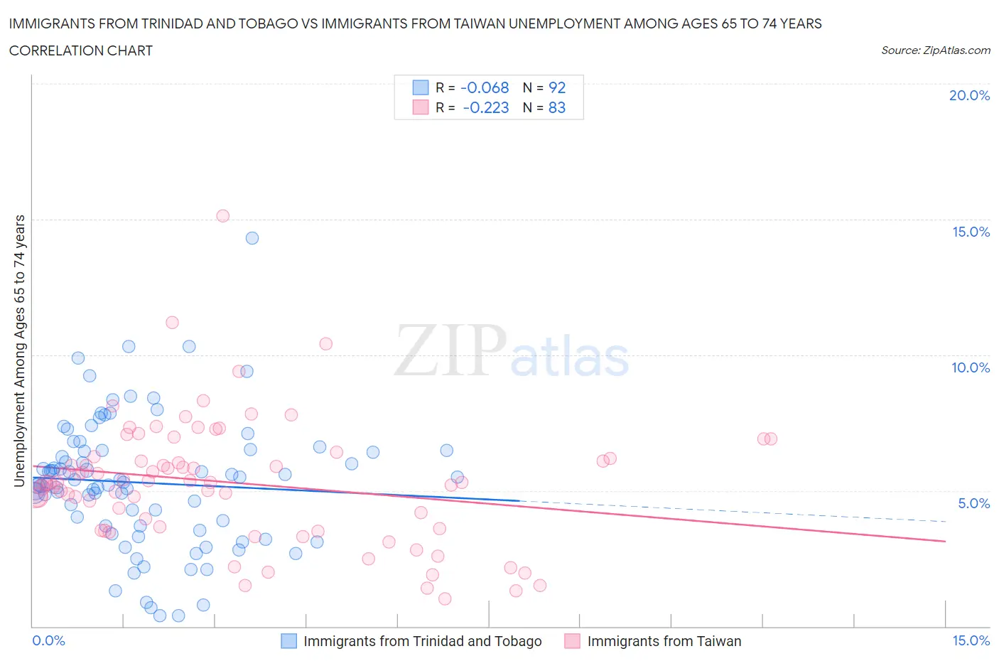 Immigrants from Trinidad and Tobago vs Immigrants from Taiwan Unemployment Among Ages 65 to 74 years