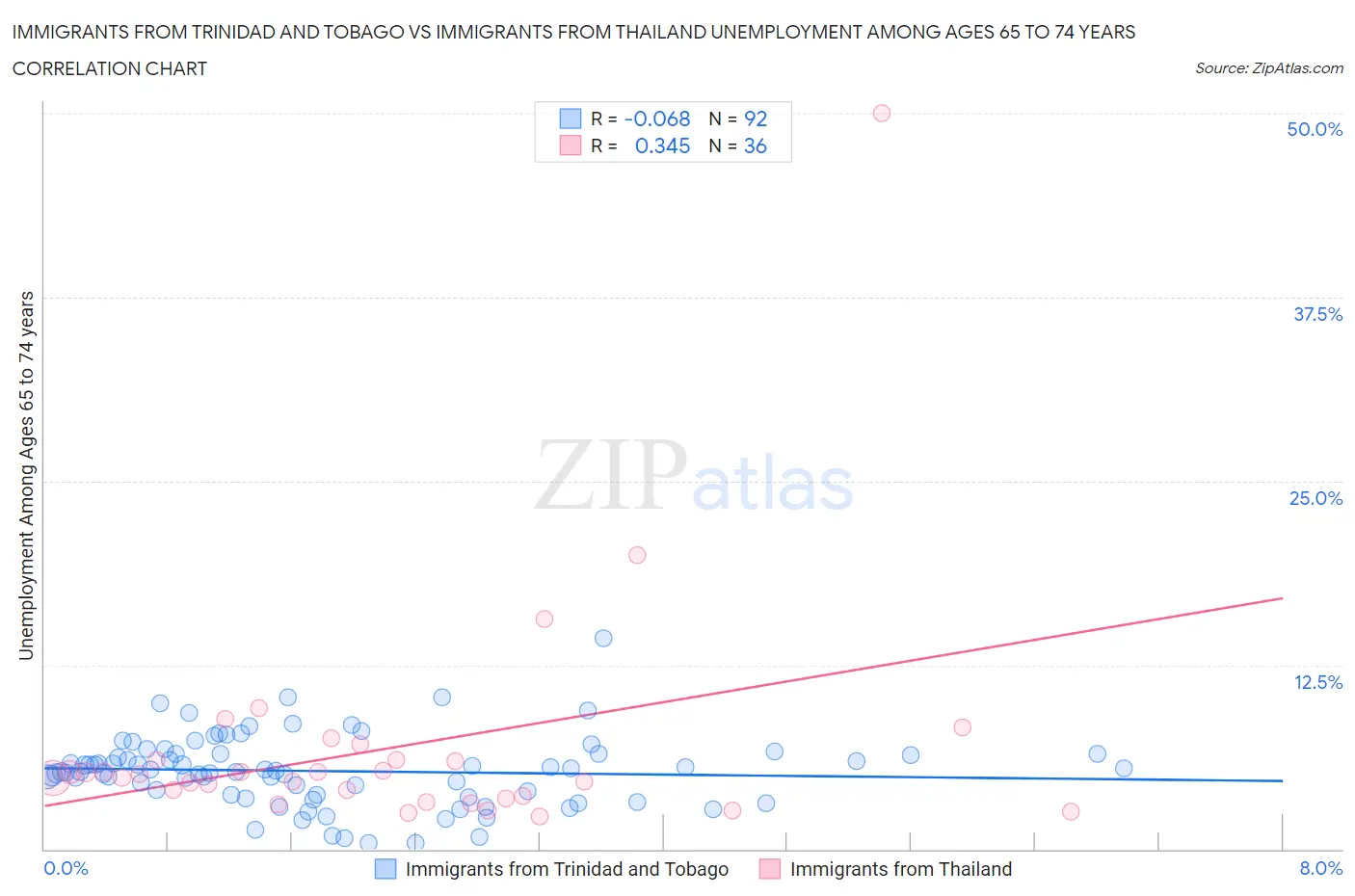 Immigrants from Trinidad and Tobago vs Immigrants from Thailand Unemployment Among Ages 65 to 74 years