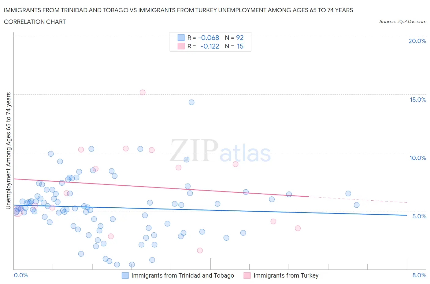 Immigrants from Trinidad and Tobago vs Immigrants from Turkey Unemployment Among Ages 65 to 74 years