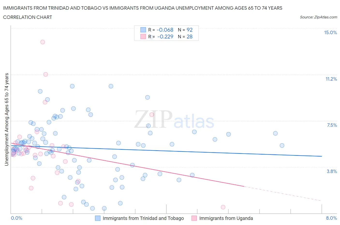 Immigrants from Trinidad and Tobago vs Immigrants from Uganda Unemployment Among Ages 65 to 74 years