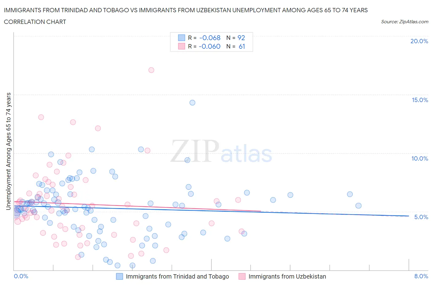 Immigrants from Trinidad and Tobago vs Immigrants from Uzbekistan Unemployment Among Ages 65 to 74 years