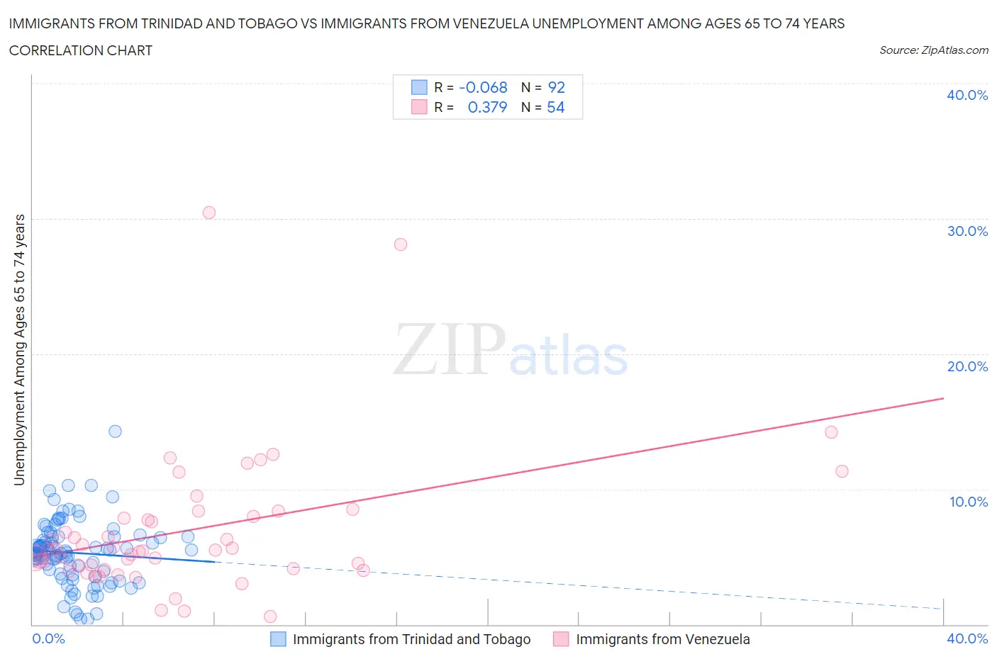 Immigrants from Trinidad and Tobago vs Immigrants from Venezuela Unemployment Among Ages 65 to 74 years