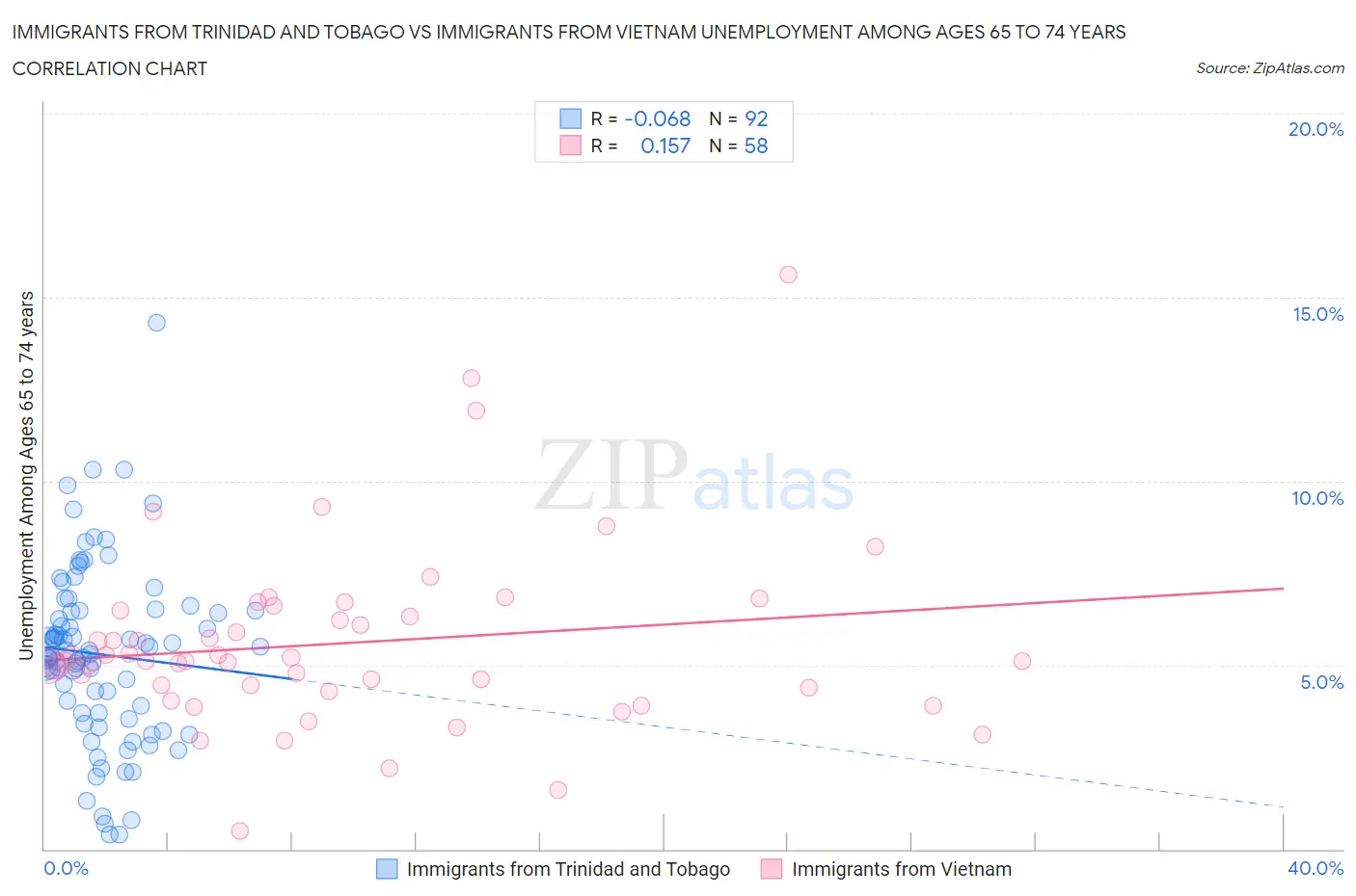 Immigrants from Trinidad and Tobago vs Immigrants from Vietnam Unemployment Among Ages 65 to 74 years