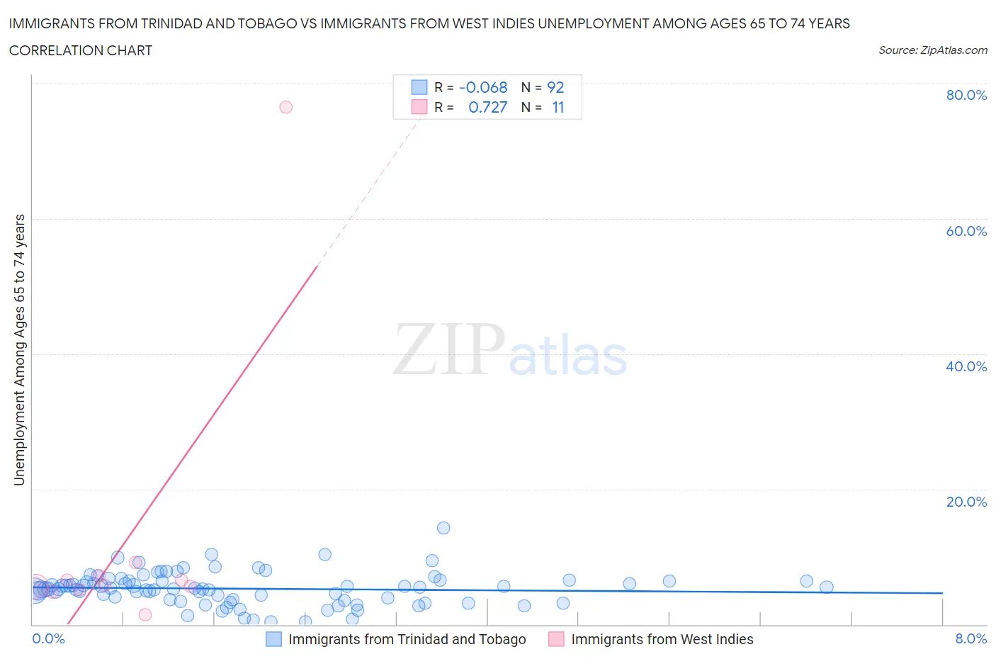 Immigrants from Trinidad and Tobago vs Immigrants from West Indies Unemployment Among Ages 65 to 74 years