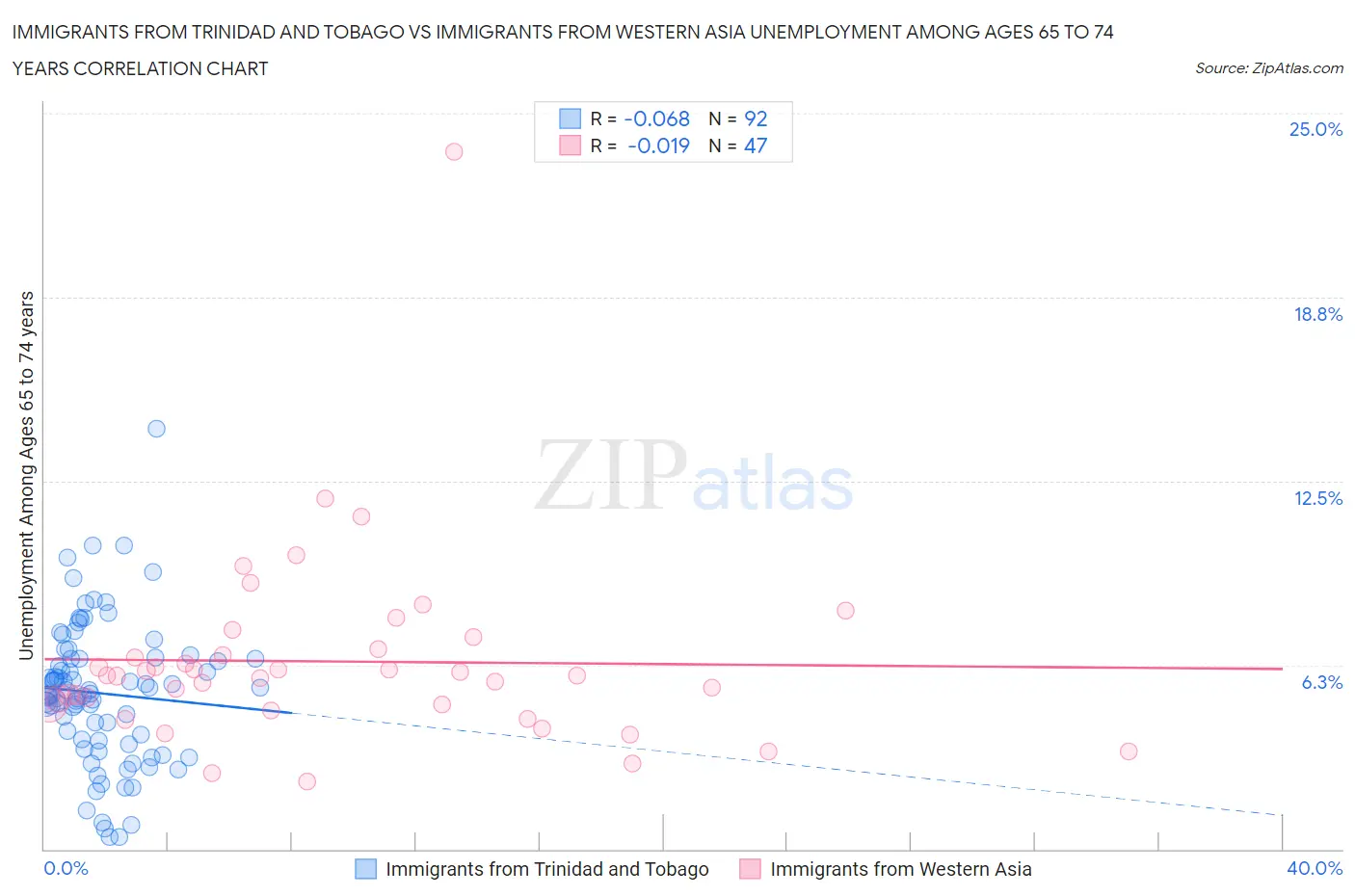Immigrants from Trinidad and Tobago vs Immigrants from Western Asia Unemployment Among Ages 65 to 74 years