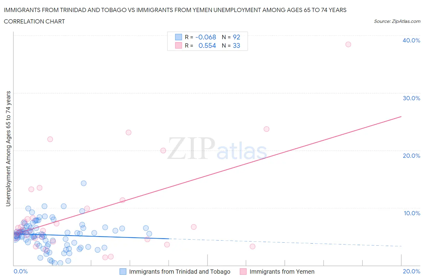 Immigrants from Trinidad and Tobago vs Immigrants from Yemen Unemployment Among Ages 65 to 74 years
