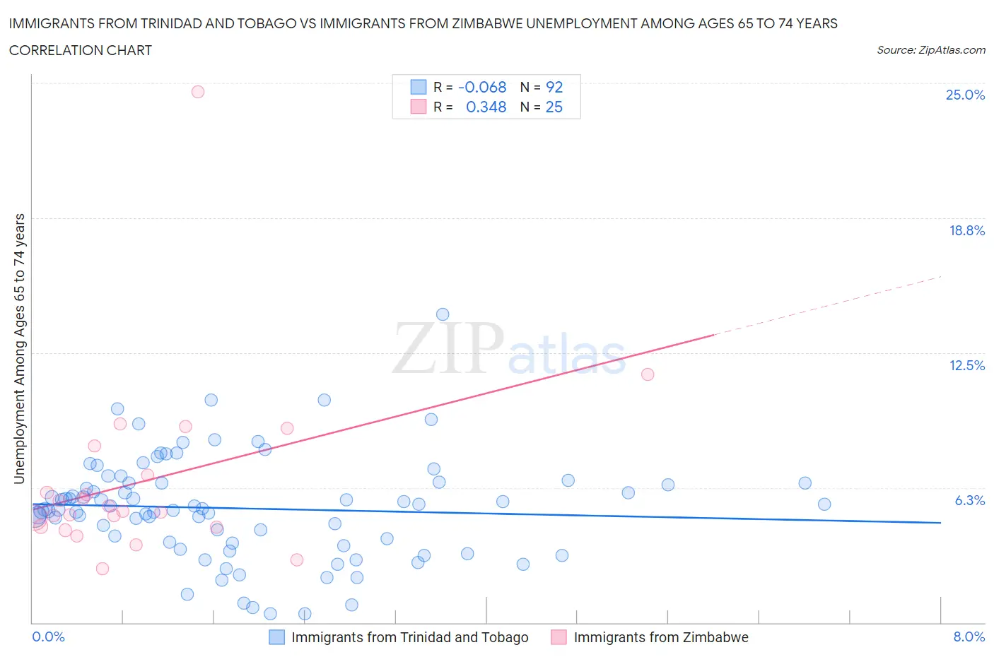 Immigrants from Trinidad and Tobago vs Immigrants from Zimbabwe Unemployment Among Ages 65 to 74 years