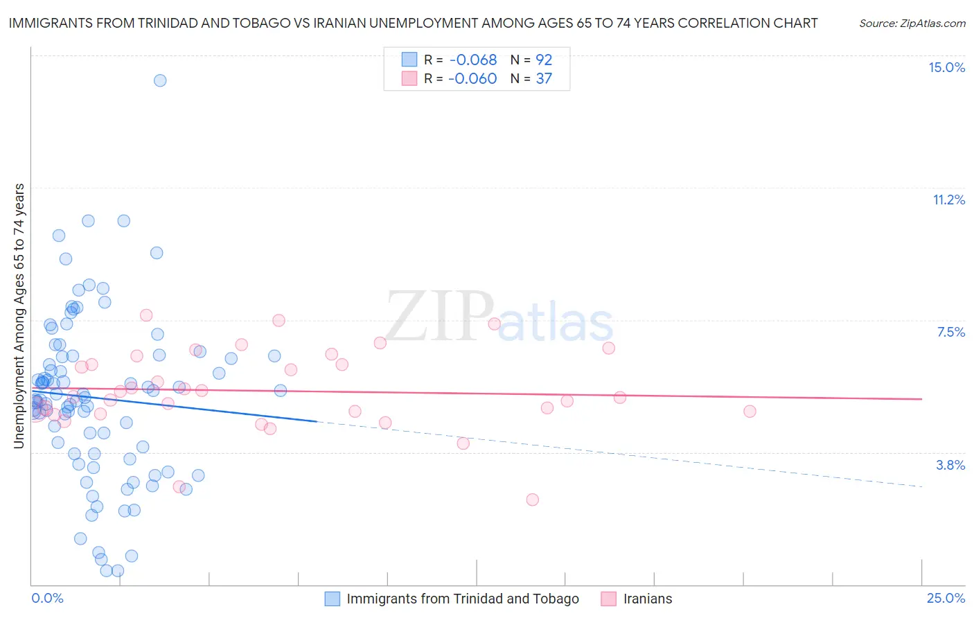 Immigrants from Trinidad and Tobago vs Iranian Unemployment Among Ages 65 to 74 years