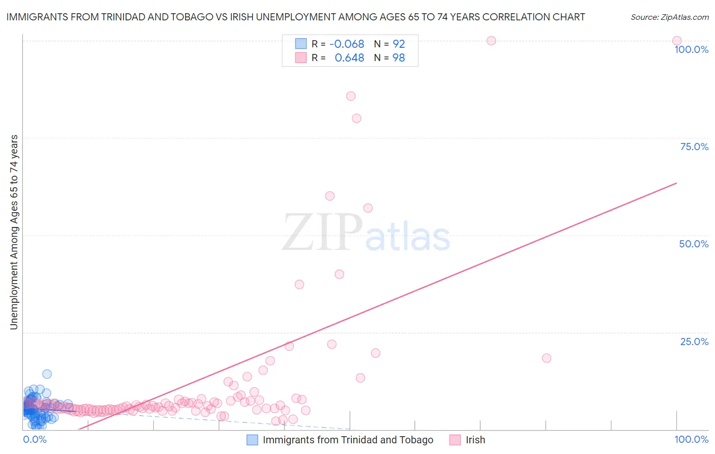 Immigrants from Trinidad and Tobago vs Irish Unemployment Among Ages 65 to 74 years