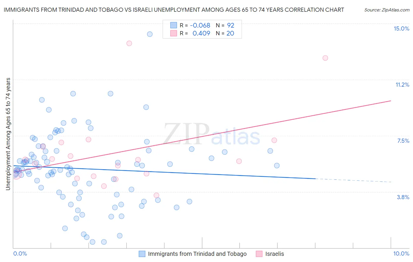 Immigrants from Trinidad and Tobago vs Israeli Unemployment Among Ages 65 to 74 years