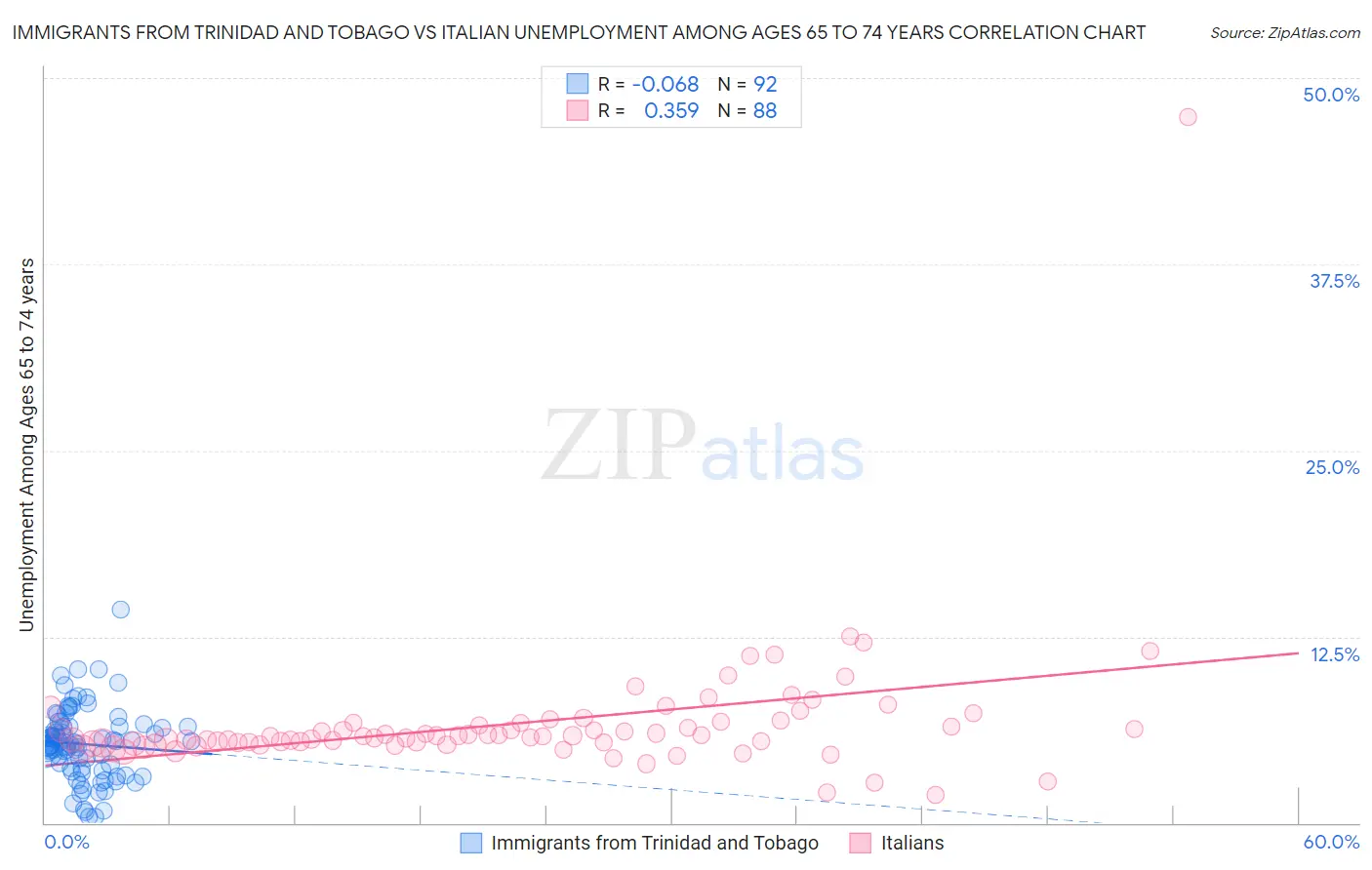 Immigrants from Trinidad and Tobago vs Italian Unemployment Among Ages 65 to 74 years
