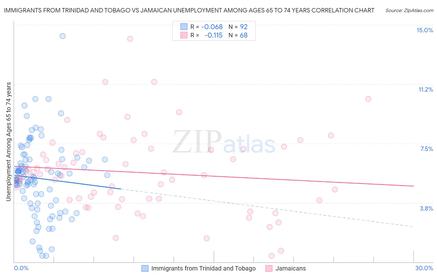 Immigrants from Trinidad and Tobago vs Jamaican Unemployment Among Ages 65 to 74 years
