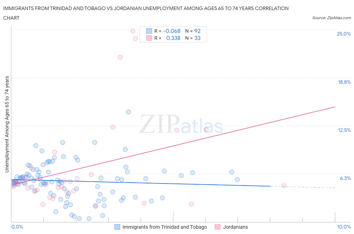 Immigrants from Trinidad and Tobago vs Jordanian Unemployment Among Ages 65 to 74 years
