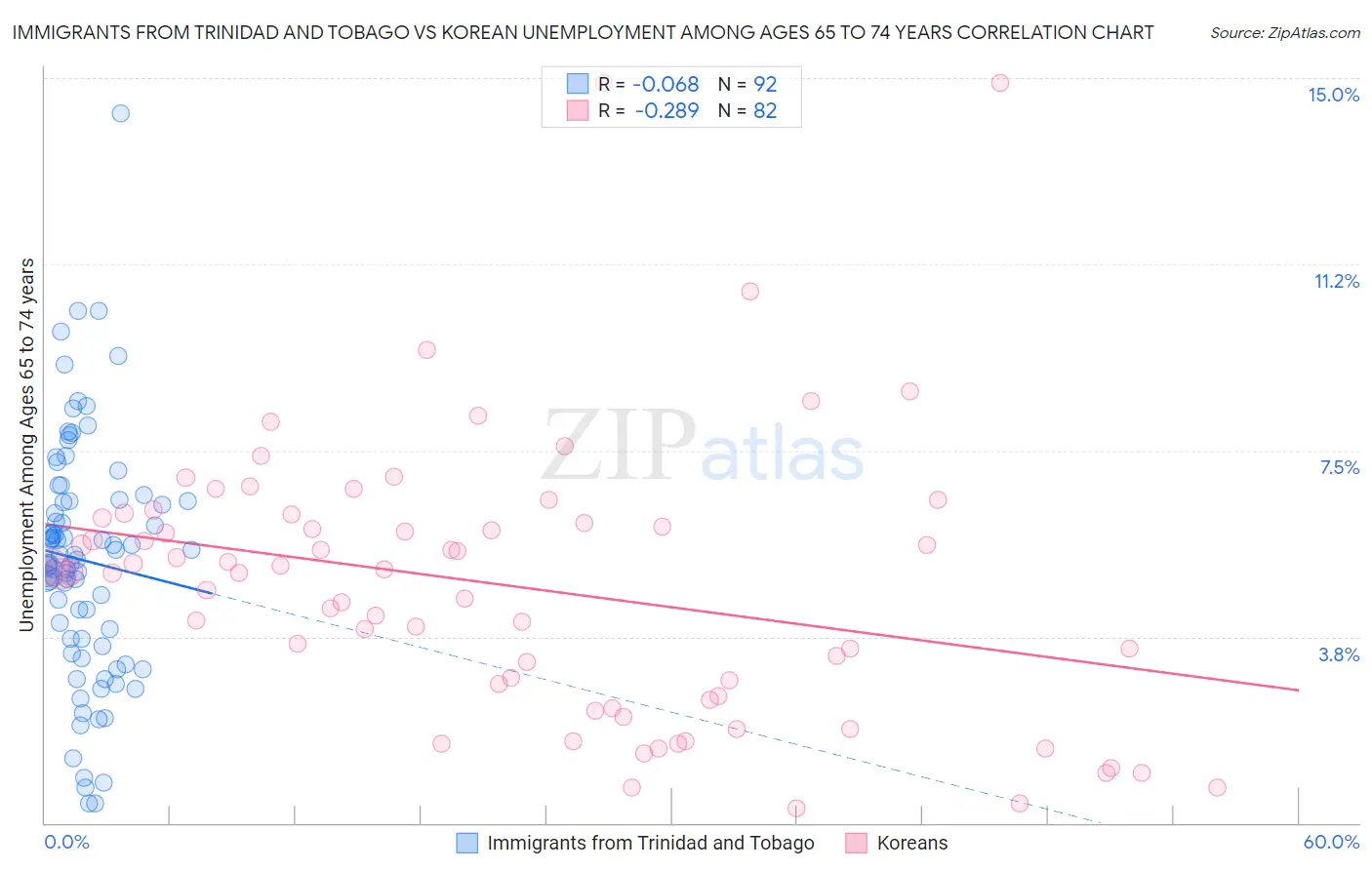 Immigrants from Trinidad and Tobago vs Korean Unemployment Among Ages 65 to 74 years