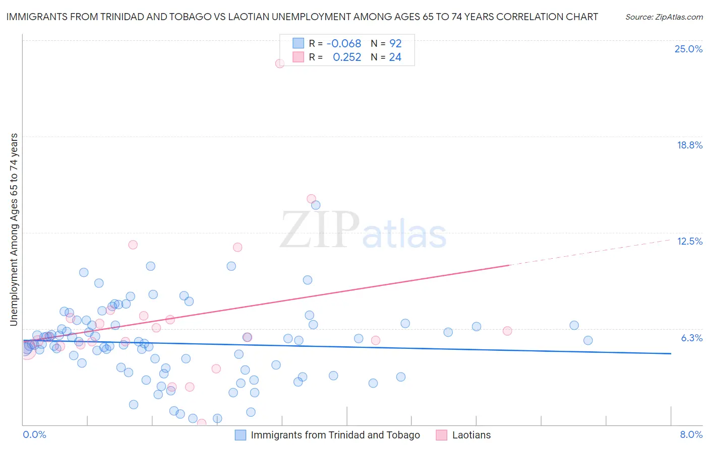 Immigrants from Trinidad and Tobago vs Laotian Unemployment Among Ages 65 to 74 years
