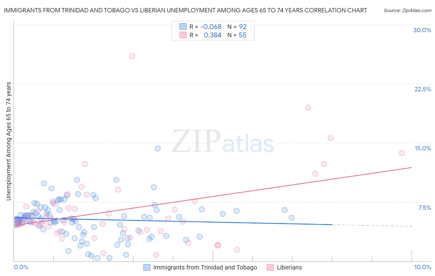 Immigrants from Trinidad and Tobago vs Liberian Unemployment Among Ages 65 to 74 years