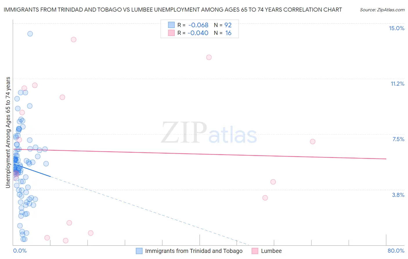 Immigrants from Trinidad and Tobago vs Lumbee Unemployment Among Ages 65 to 74 years