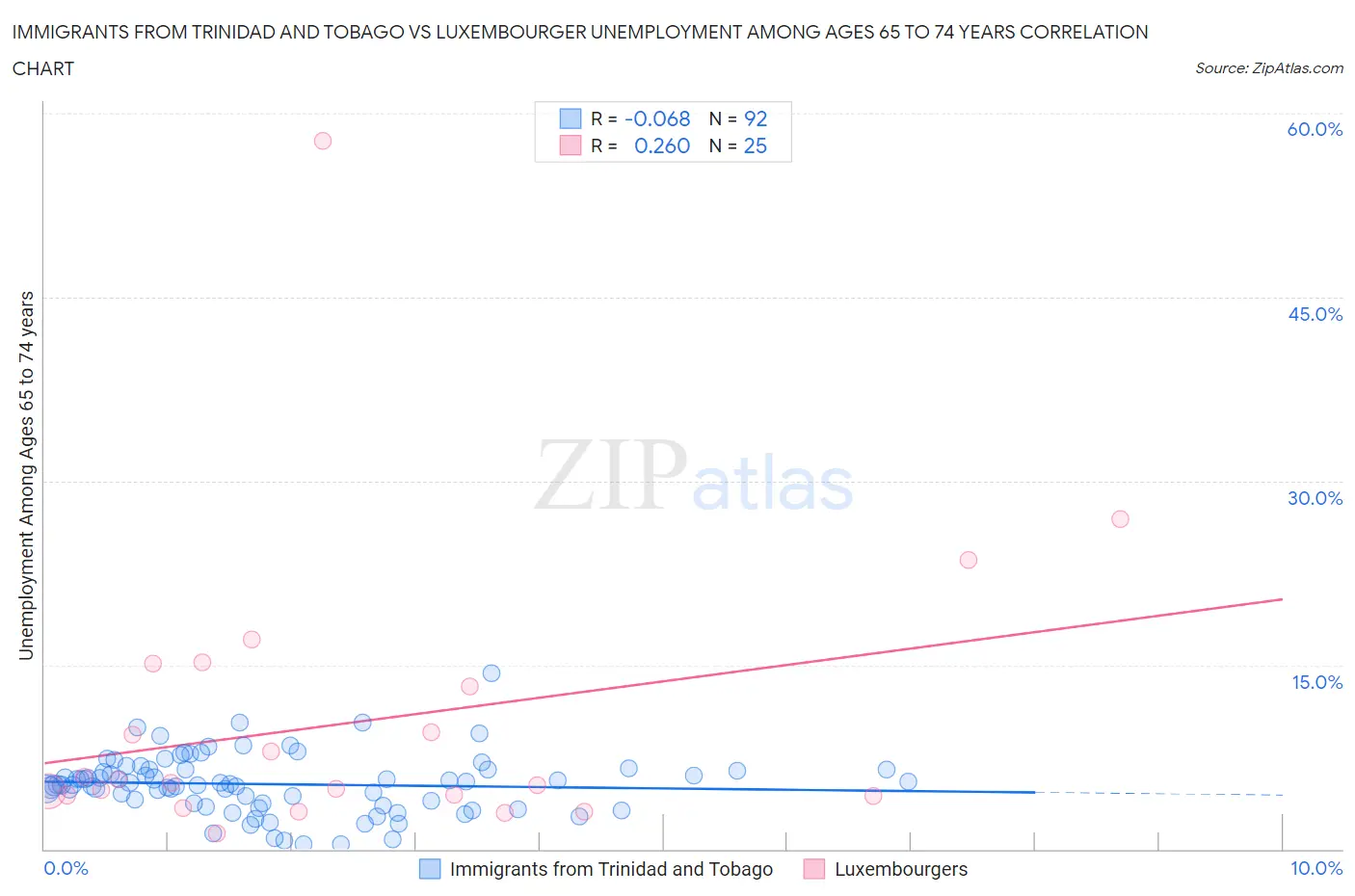 Immigrants from Trinidad and Tobago vs Luxembourger Unemployment Among Ages 65 to 74 years