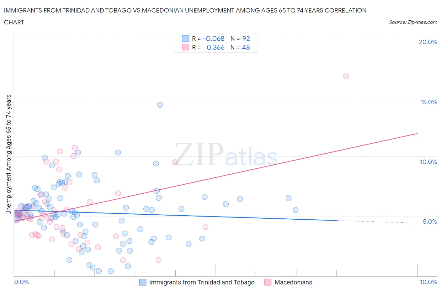 Immigrants from Trinidad and Tobago vs Macedonian Unemployment Among Ages 65 to 74 years
