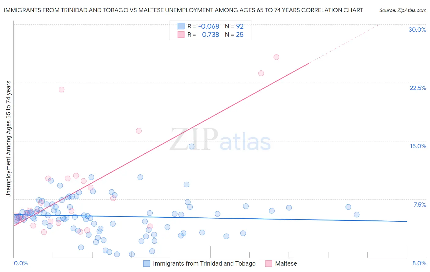 Immigrants from Trinidad and Tobago vs Maltese Unemployment Among Ages 65 to 74 years