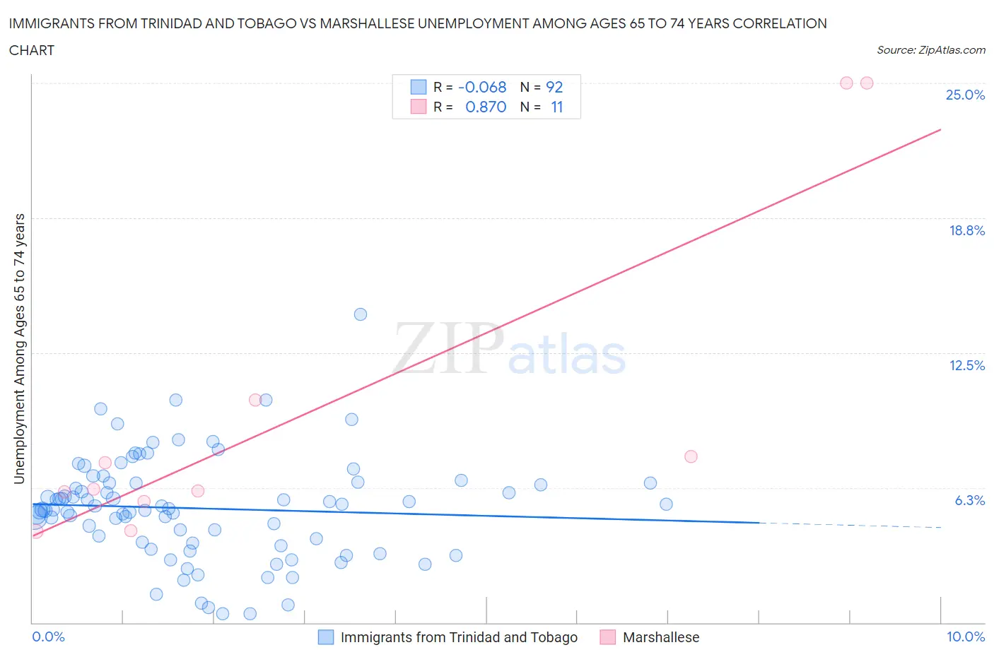 Immigrants from Trinidad and Tobago vs Marshallese Unemployment Among Ages 65 to 74 years