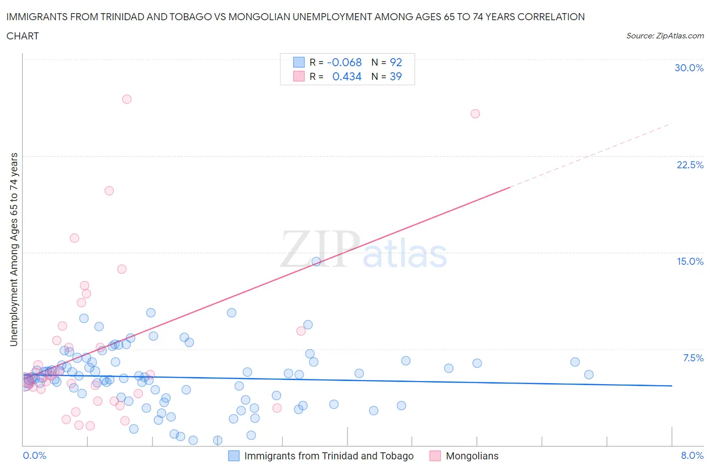 Immigrants from Trinidad and Tobago vs Mongolian Unemployment Among Ages 65 to 74 years