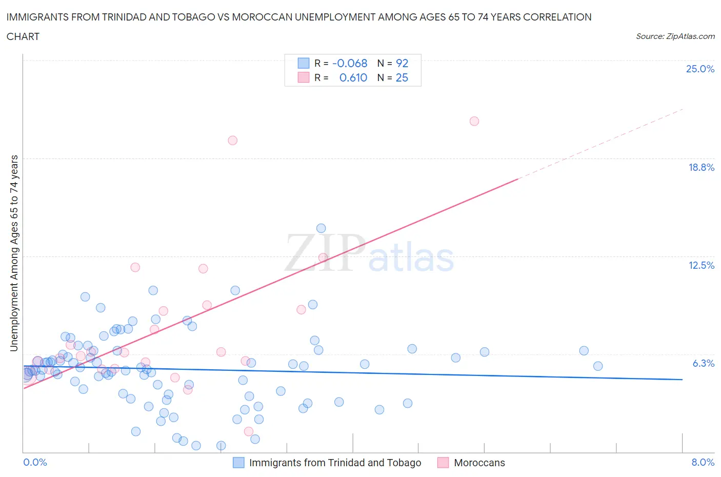 Immigrants from Trinidad and Tobago vs Moroccan Unemployment Among Ages 65 to 74 years