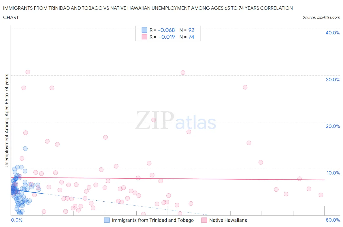 Immigrants from Trinidad and Tobago vs Native Hawaiian Unemployment Among Ages 65 to 74 years