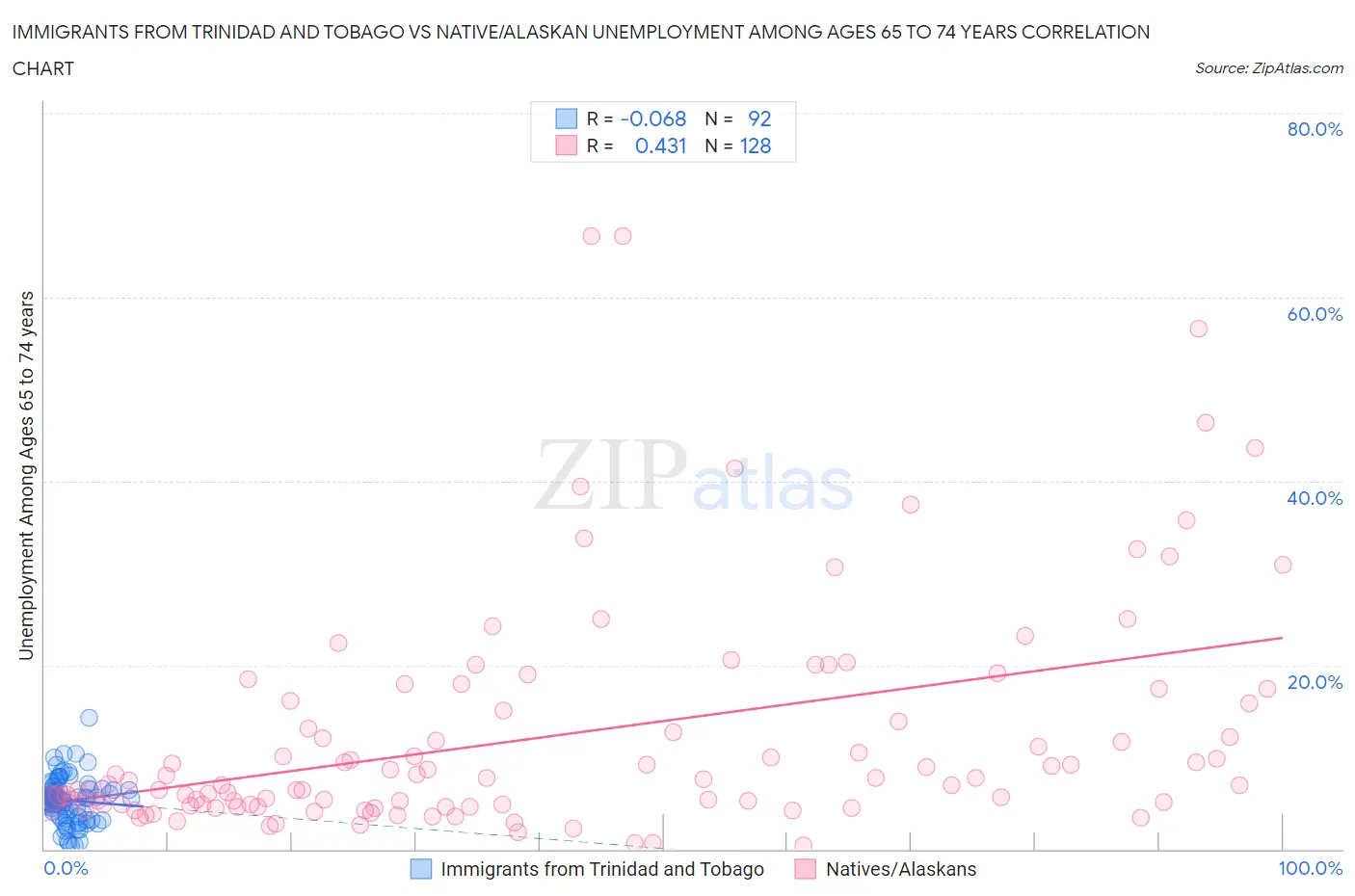 Immigrants from Trinidad and Tobago vs Native/Alaskan Unemployment Among Ages 65 to 74 years