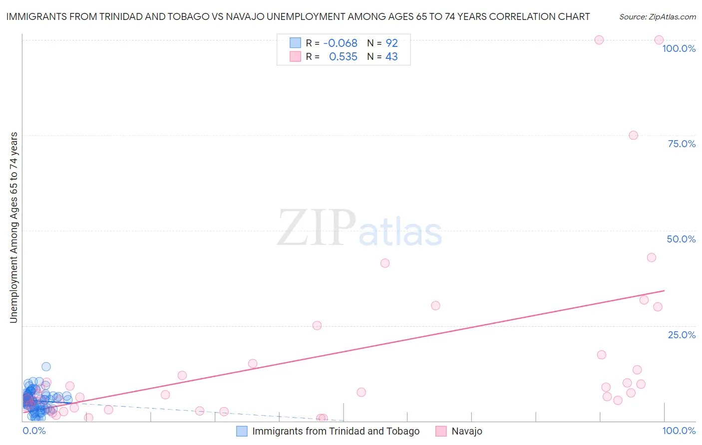 Immigrants from Trinidad and Tobago vs Navajo Unemployment Among Ages 65 to 74 years