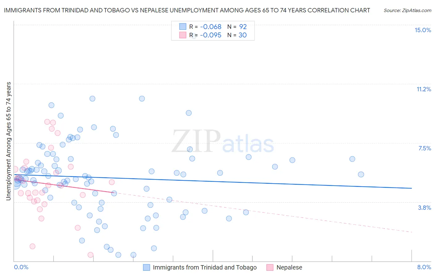 Immigrants from Trinidad and Tobago vs Nepalese Unemployment Among Ages 65 to 74 years