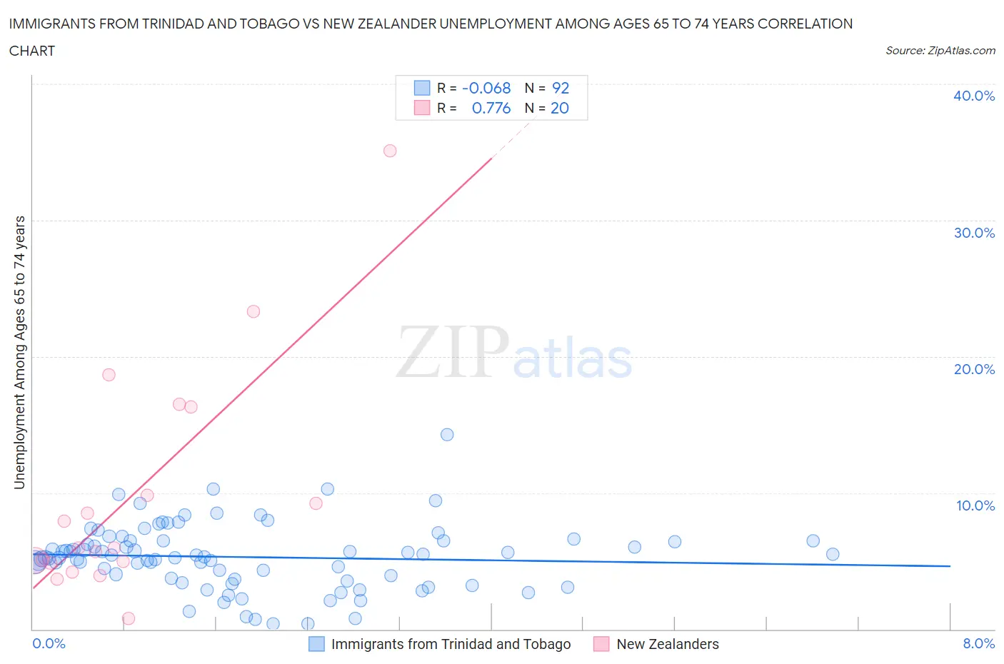 Immigrants from Trinidad and Tobago vs New Zealander Unemployment Among Ages 65 to 74 years