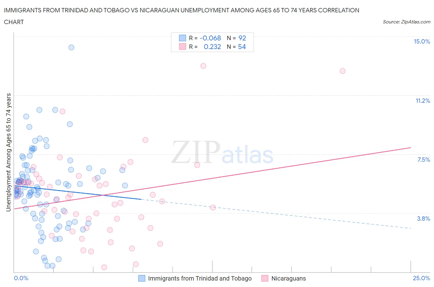 Immigrants from Trinidad and Tobago vs Nicaraguan Unemployment Among Ages 65 to 74 years