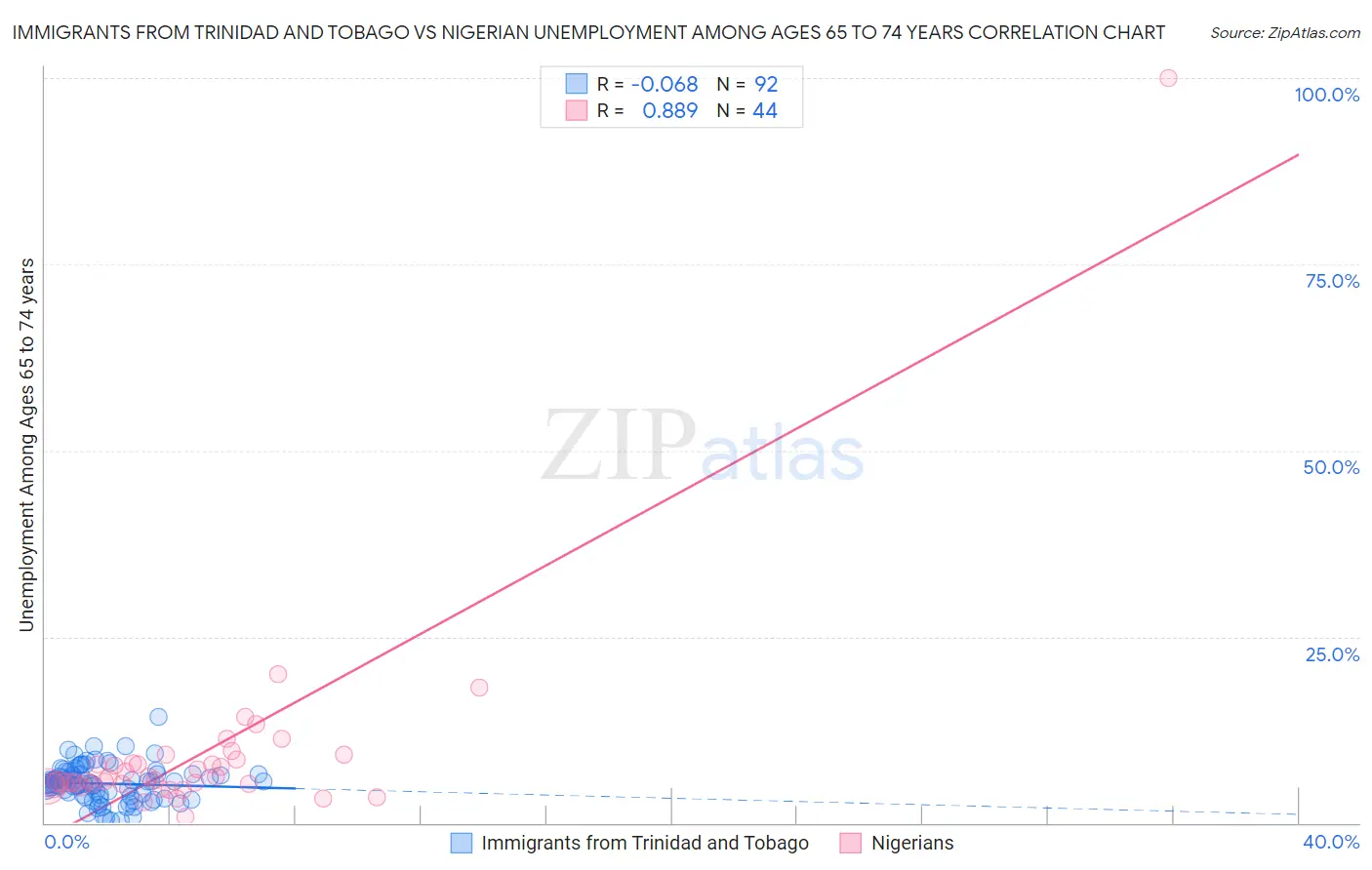 Immigrants from Trinidad and Tobago vs Nigerian Unemployment Among Ages 65 to 74 years
