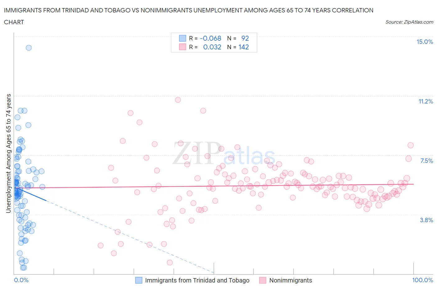 Immigrants from Trinidad and Tobago vs Nonimmigrants Unemployment Among Ages 65 to 74 years