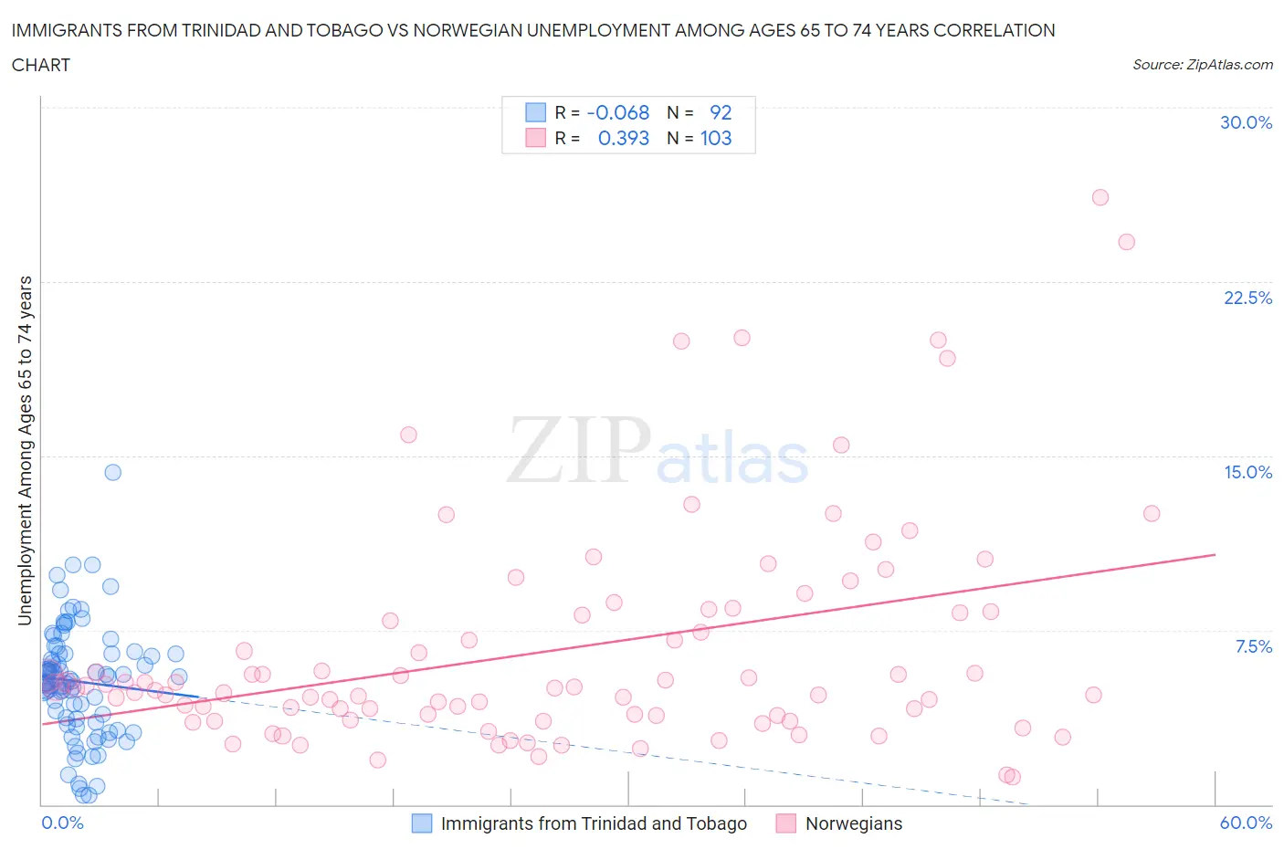 Immigrants from Trinidad and Tobago vs Norwegian Unemployment Among Ages 65 to 74 years