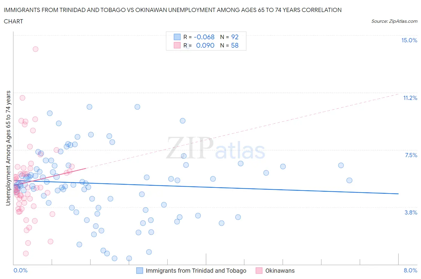 Immigrants from Trinidad and Tobago vs Okinawan Unemployment Among Ages 65 to 74 years