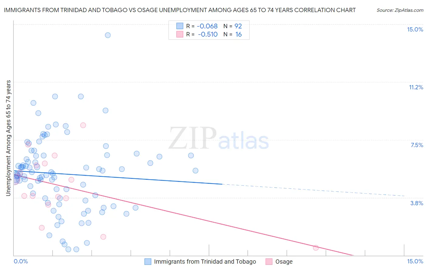 Immigrants from Trinidad and Tobago vs Osage Unemployment Among Ages 65 to 74 years