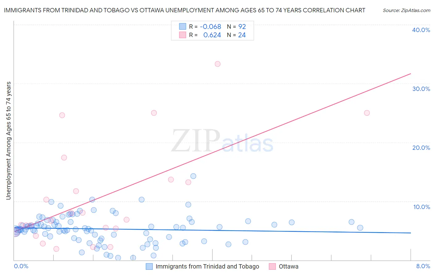 Immigrants from Trinidad and Tobago vs Ottawa Unemployment Among Ages 65 to 74 years