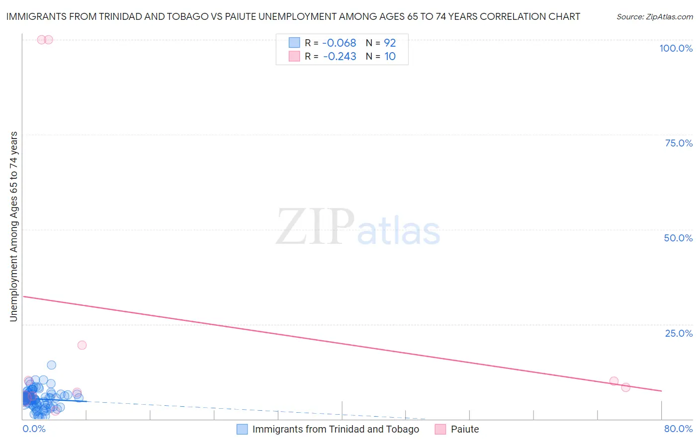Immigrants from Trinidad and Tobago vs Paiute Unemployment Among Ages 65 to 74 years
