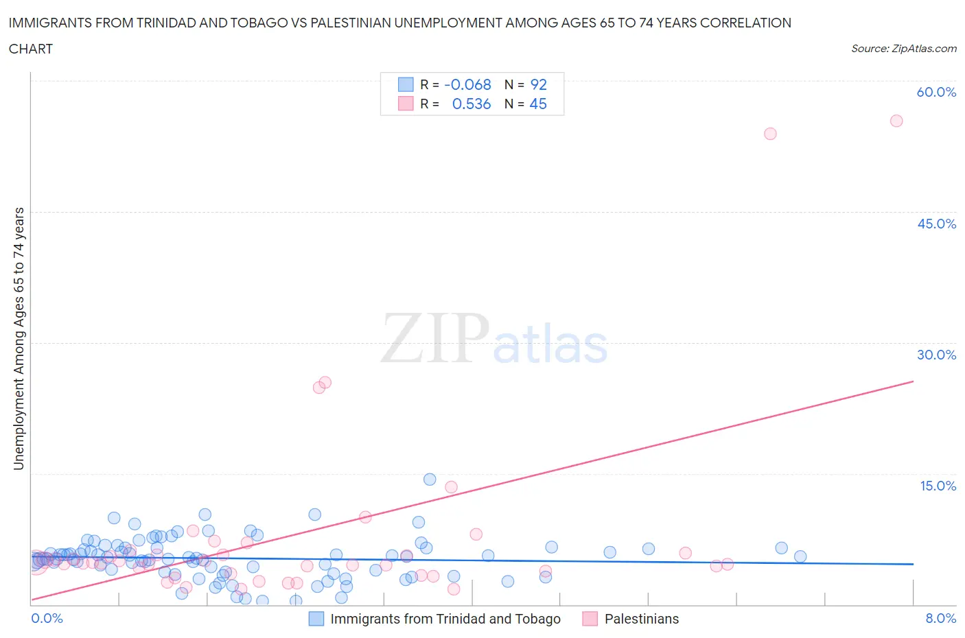 Immigrants from Trinidad and Tobago vs Palestinian Unemployment Among Ages 65 to 74 years