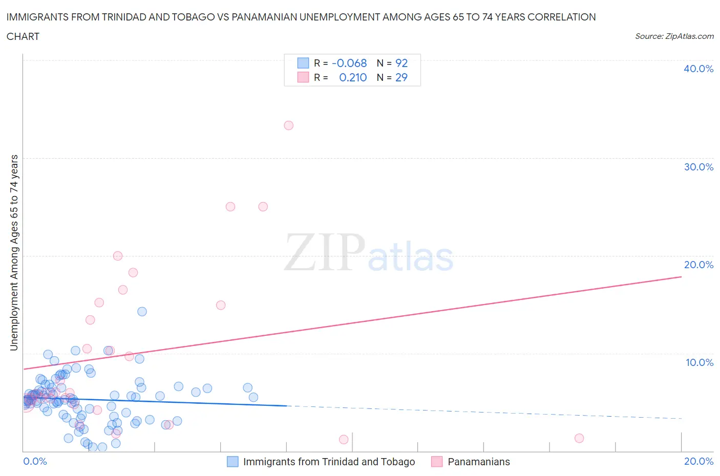 Immigrants from Trinidad and Tobago vs Panamanian Unemployment Among Ages 65 to 74 years