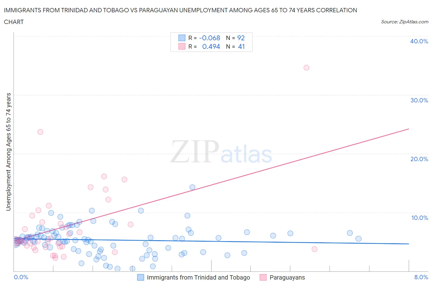 Immigrants from Trinidad and Tobago vs Paraguayan Unemployment Among Ages 65 to 74 years